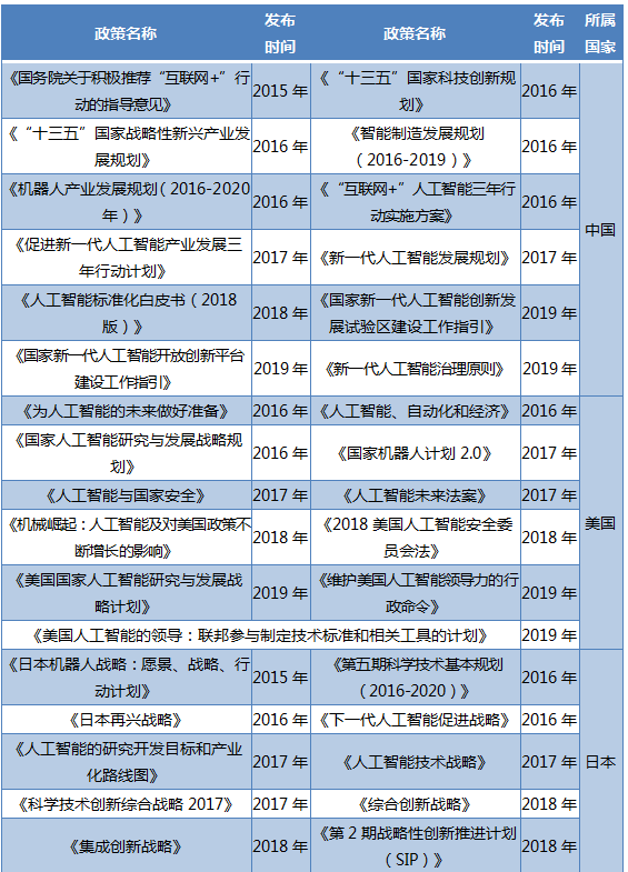 人(rén)工智能産業核心技術的(de)國(guó)際競争(圖1)