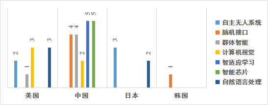 人(rén)工智能産業核心技術的(de)國(guó)際競争(圖10)